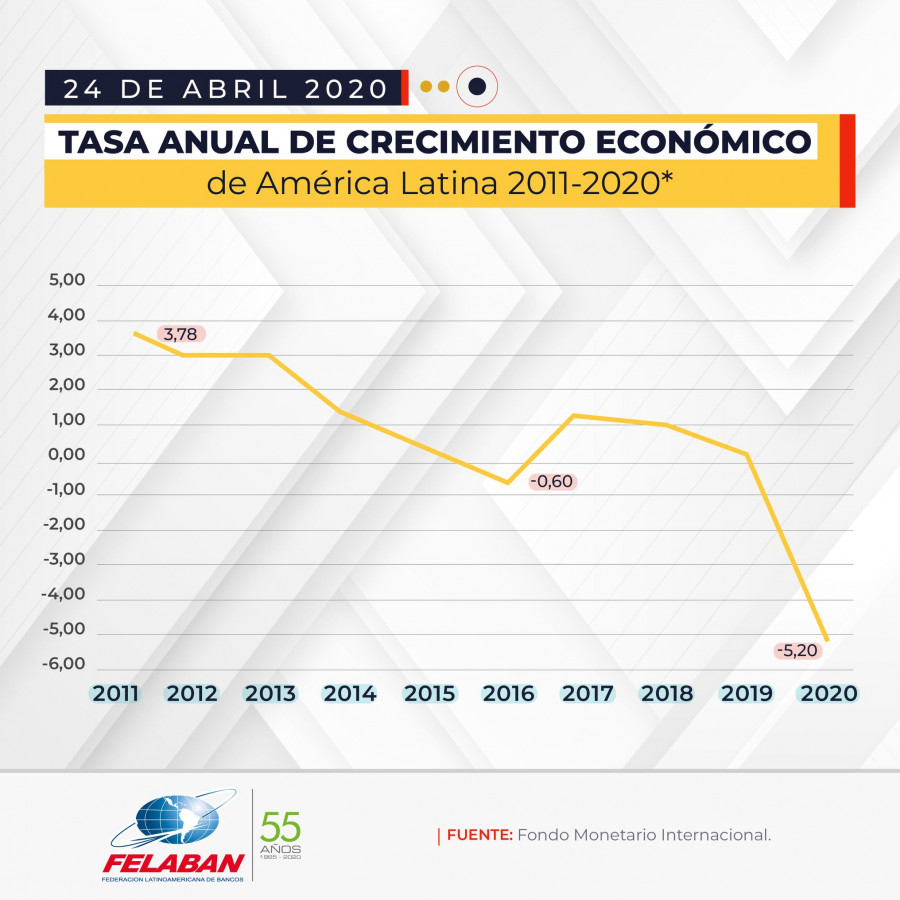 Gráfica Económica Nro 21-1 Tasa anual de crecimiento ecónomico de America Latin 2011-2020 Gráfica Económica Nro 21-1 Tasa anual de crecimiento ecónomico de America Latin 2011-2020